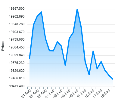 જીરું વાયદા બજાર - Jeera ncdex Chart